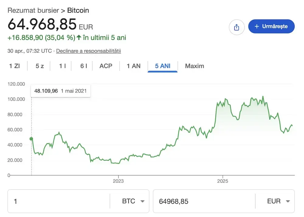 Bursa comparată: Bitcoin versus Banca Transilvania – Randamente pe 5 ani